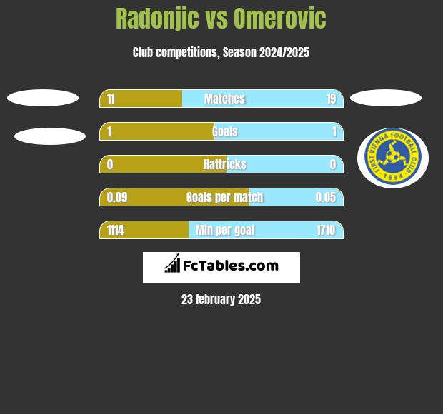 Radonjic vs Omerovic h2h player stats