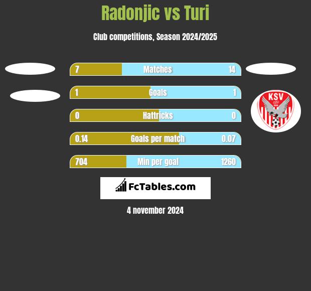 Radonjic vs Turi h2h player stats