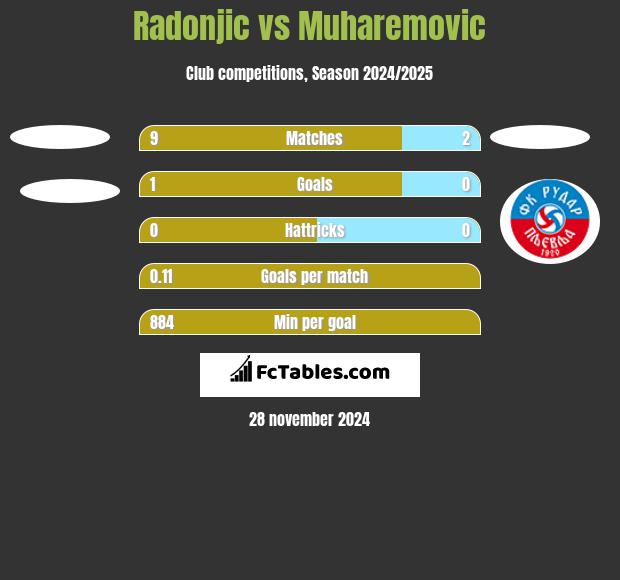 Radonjic vs Muharemovic h2h player stats