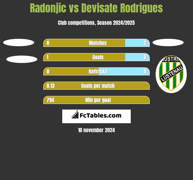 Radonjic vs Devisate Rodrigues h2h player stats