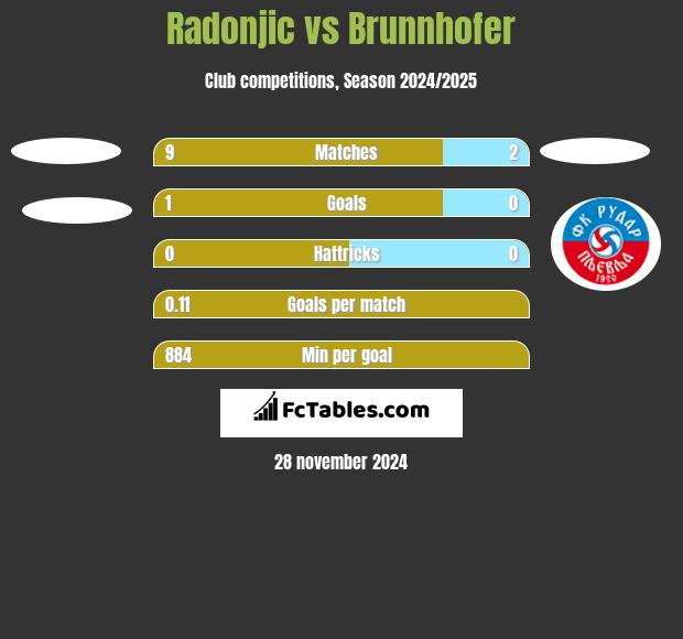 Radonjic vs Brunnhofer h2h player stats