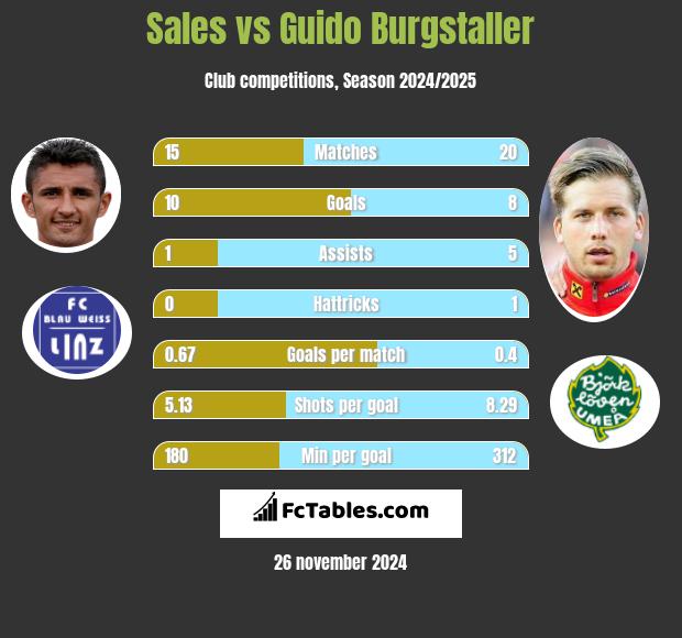 Sales vs Guido Burgstaller h2h player stats