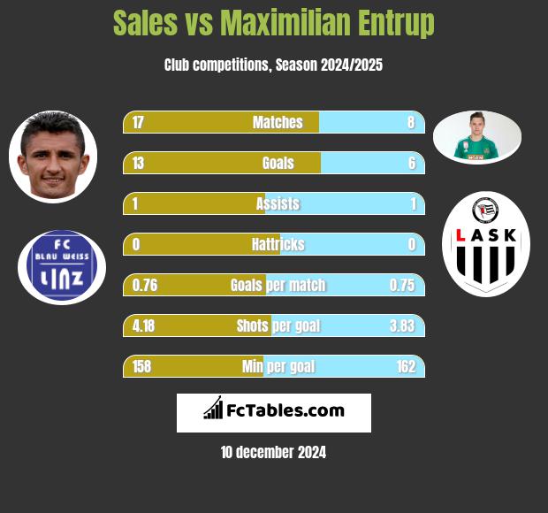 Sales vs Maximilian Entrup h2h player stats