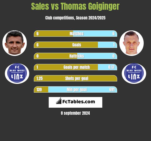 Sales vs Thomas Goiginger h2h player stats