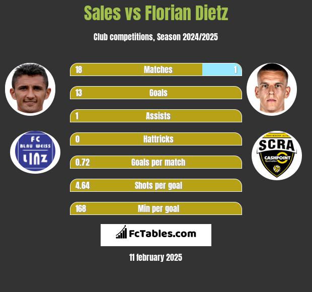 Sales vs Florian Dietz h2h player stats