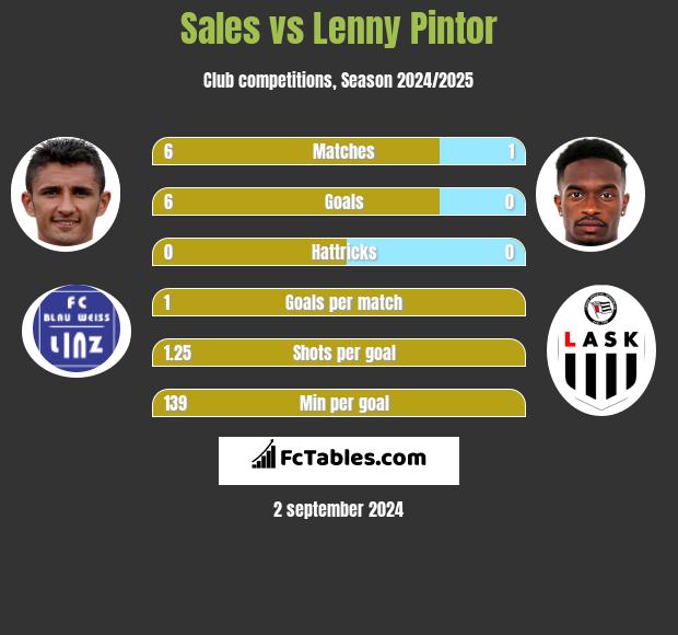 Sales vs Lenny Pintor h2h player stats