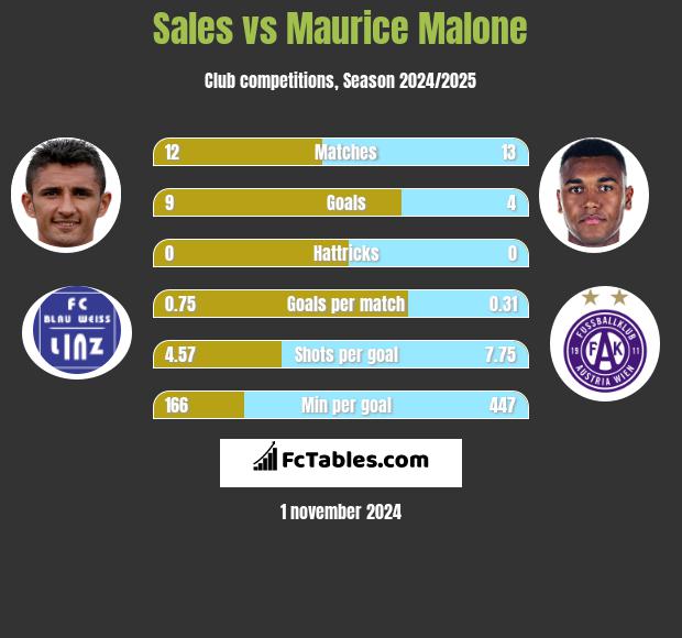 Sales vs Maurice Malone h2h player stats