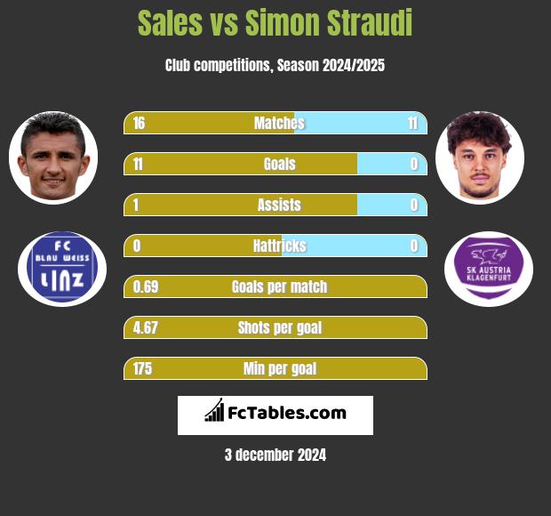 Sales vs Simon Straudi h2h player stats