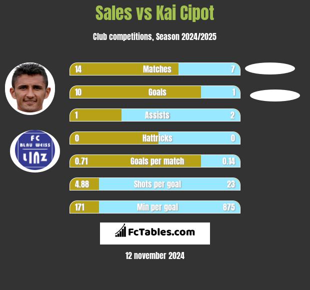 Sales vs Kai Cipot h2h player stats