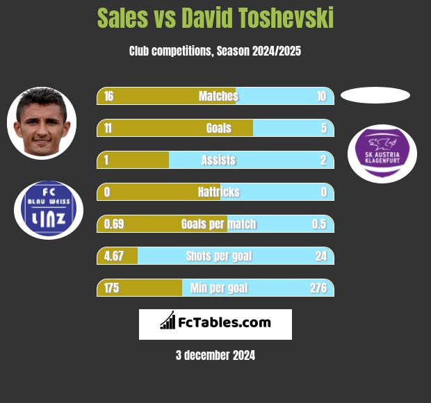 Sales vs David Toshevski h2h player stats