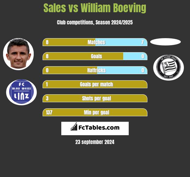 Sales vs William Boeving h2h player stats