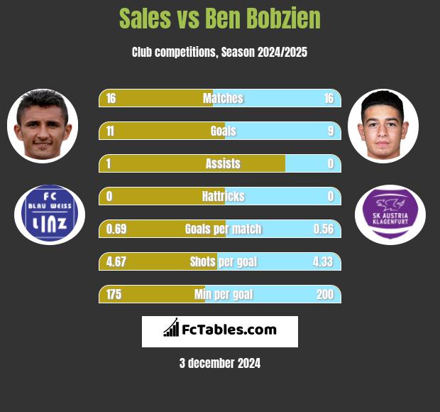 Sales vs Ben Bobzien h2h player stats