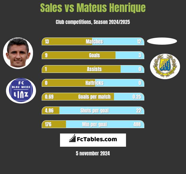 Sales vs Mateus Henrique h2h player stats