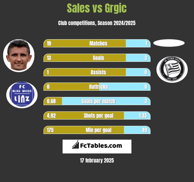 Sales vs Grgic h2h player stats