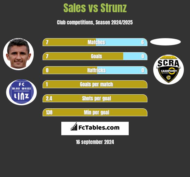 Sales vs Strunz h2h player stats