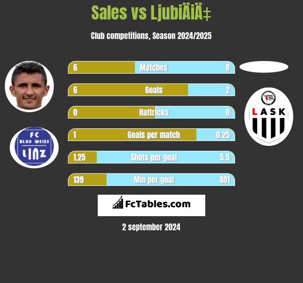 Sales vs LjubiÄiÄ‡ h2h player stats