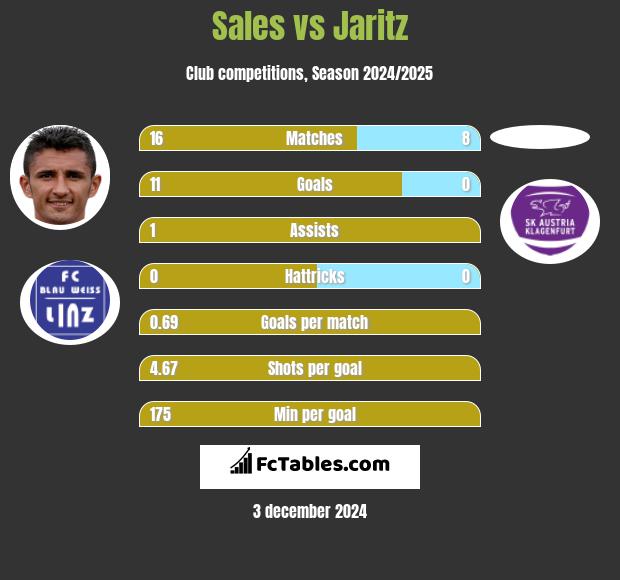 Sales vs Jaritz h2h player stats