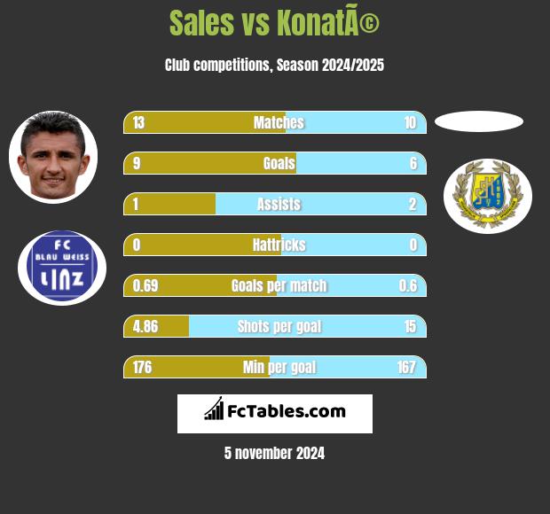 Sales vs KonatÃ© h2h player stats