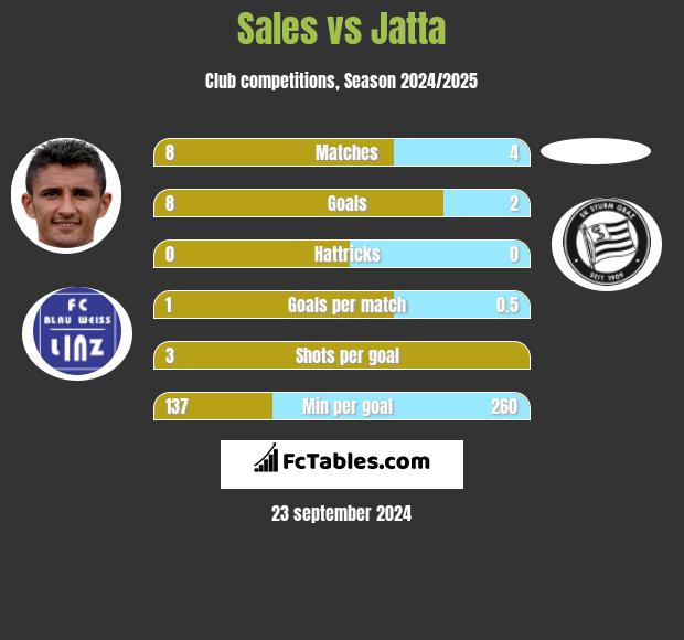 Sales vs Jatta h2h player stats