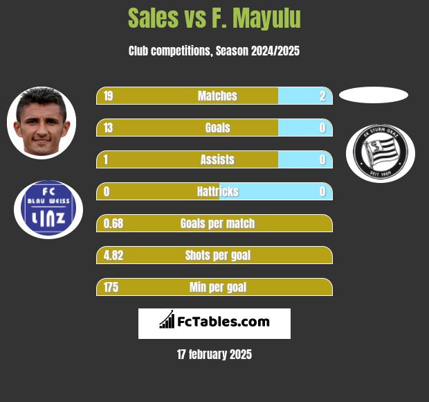 Sales vs F. Mayulu h2h player stats