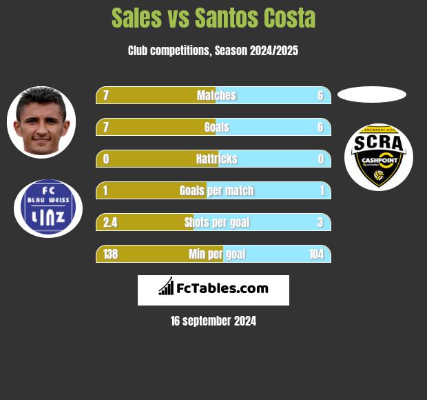 Sales vs Santos Costa h2h player stats