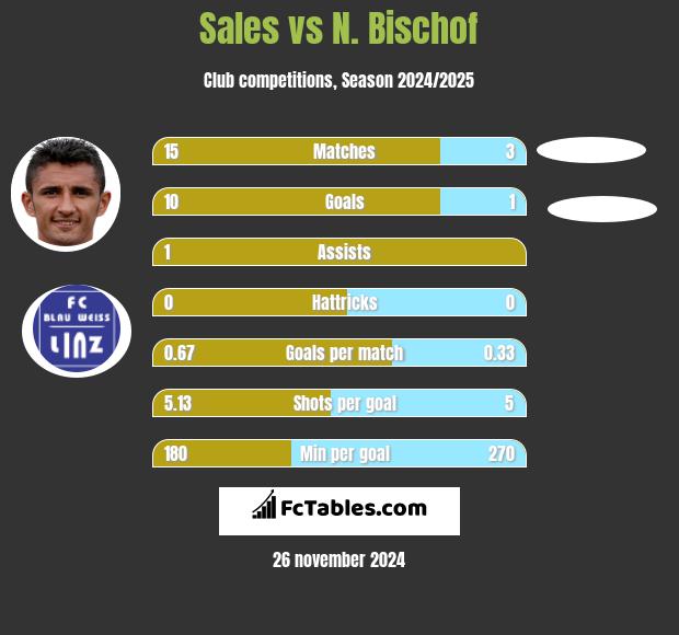 Sales vs N. Bischof h2h player stats