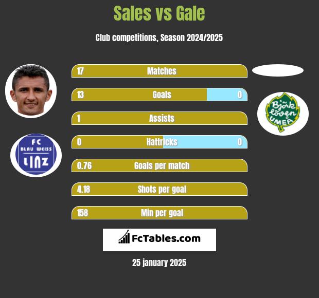 Sales vs Gale h2h player stats