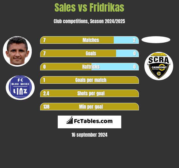 Sales vs Fridrikas h2h player stats