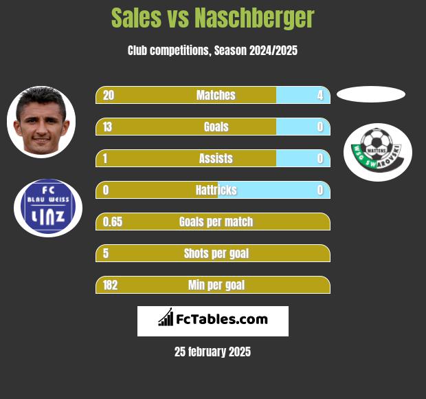 Sales vs Naschberger h2h player stats