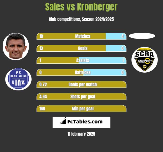 Sales vs Kronberger h2h player stats