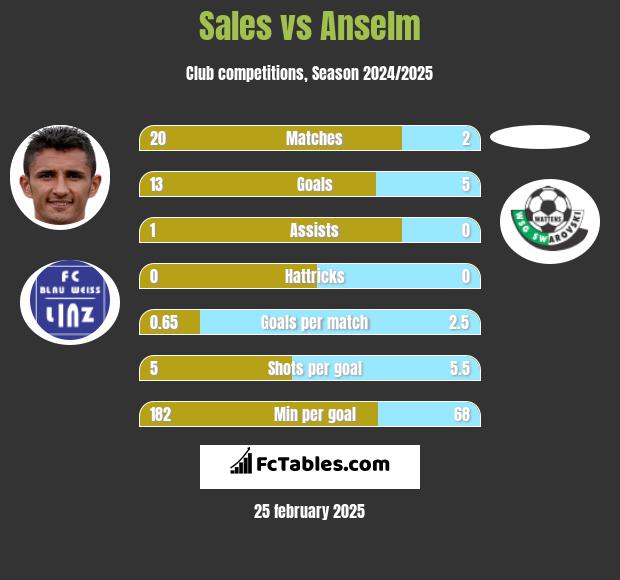 Sales vs Anselm h2h player stats