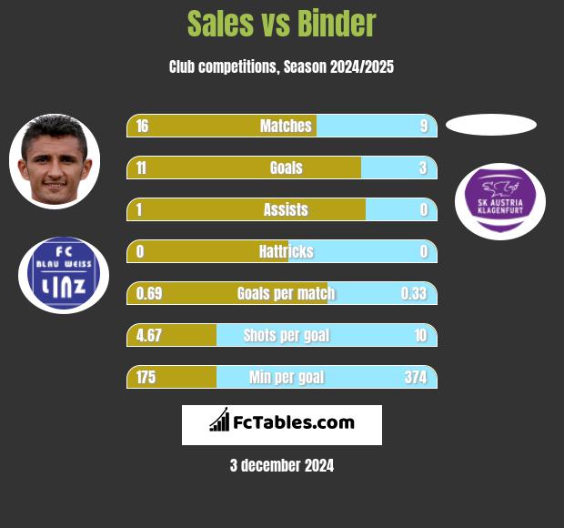 Sales vs Binder h2h player stats