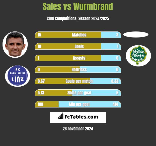 Sales vs Wurmbrand h2h player stats