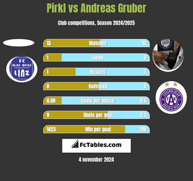 Pirkl vs Andreas Gruber h2h player stats