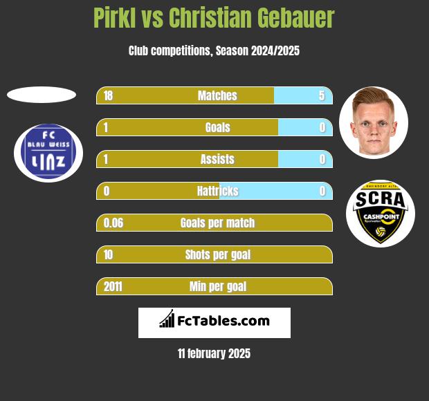 Pirkl vs Christian Gebauer h2h player stats