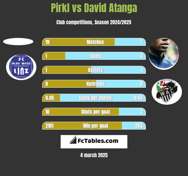 Pirkl vs David Atanga h2h player stats