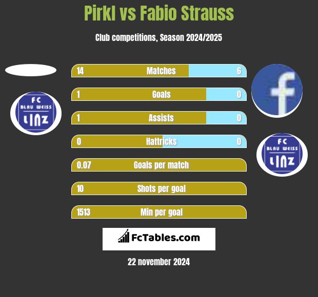 Pirkl vs Fabio Strauss h2h player stats