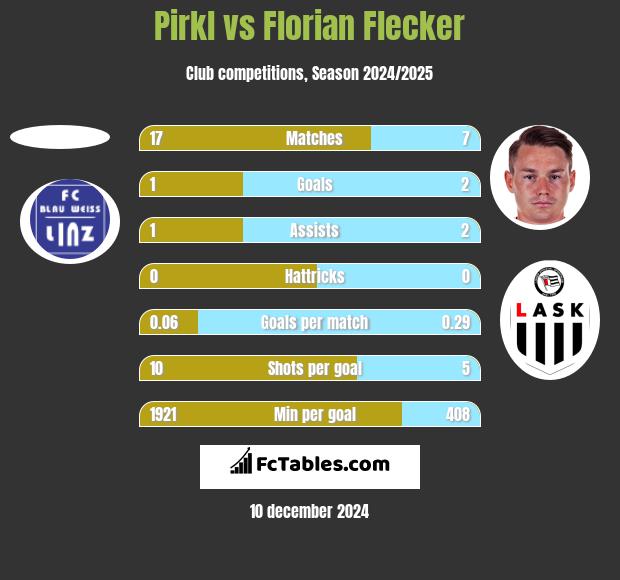 Pirkl vs Florian Flecker h2h player stats