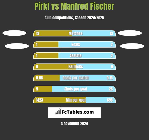 Pirkl vs Manfred Fischer h2h player stats