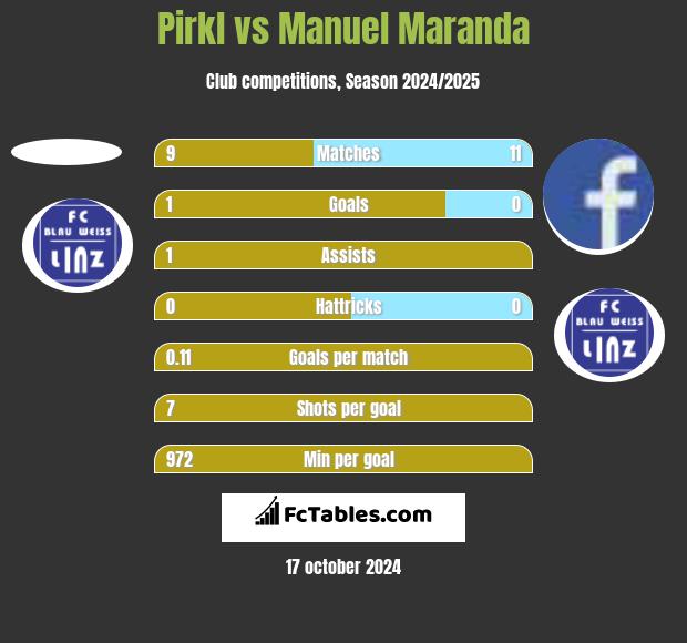 Pirkl vs Manuel Maranda h2h player stats