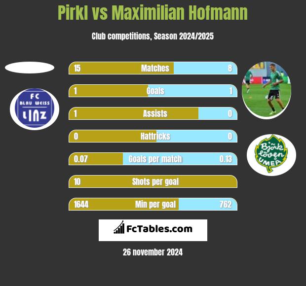 Pirkl vs Maximilian Hofmann h2h player stats