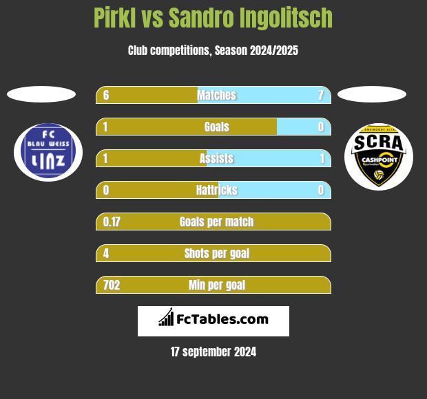 Pirkl vs Sandro Ingolitsch h2h player stats