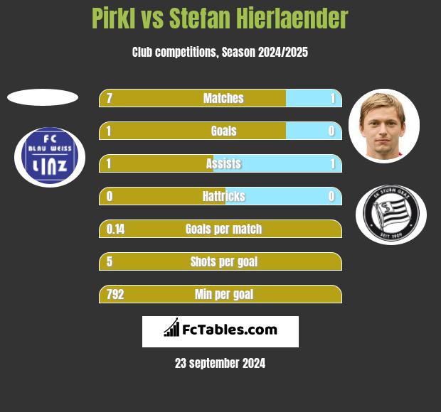 Pirkl vs Stefan Hierlaender h2h player stats