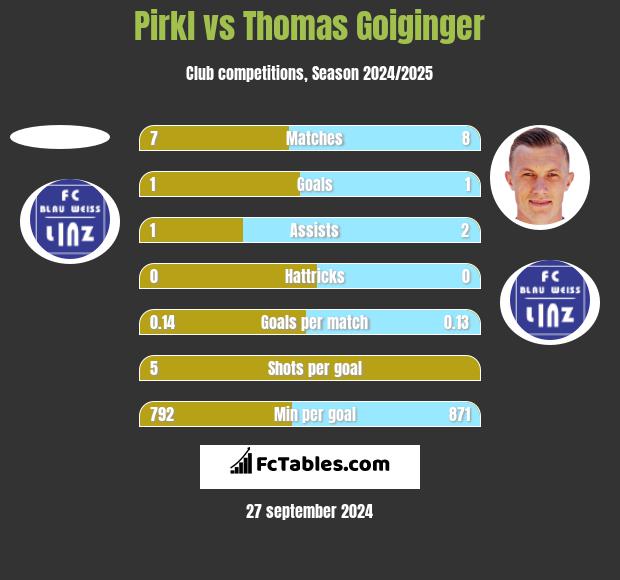 Pirkl vs Thomas Goiginger h2h player stats