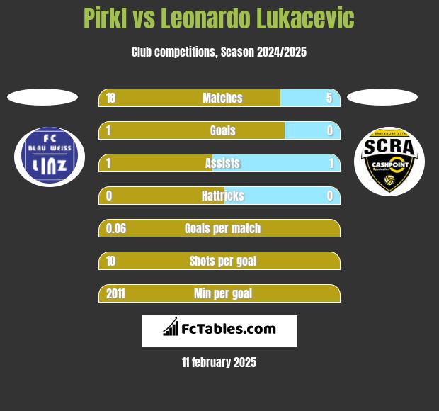 Pirkl vs Leonardo Lukacevic h2h player stats