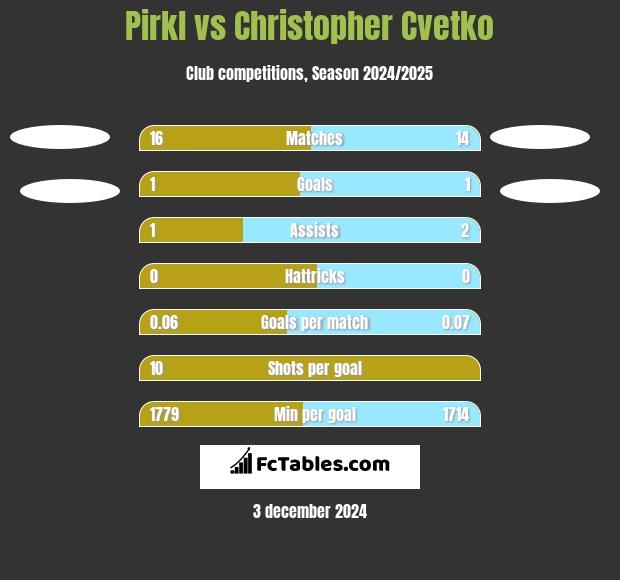 Pirkl vs Christopher Cvetko h2h player stats