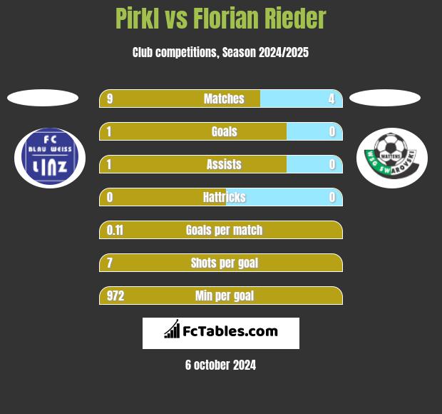 Pirkl vs Florian Rieder h2h player stats