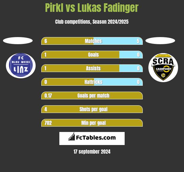 Pirkl vs Lukas Fadinger h2h player stats