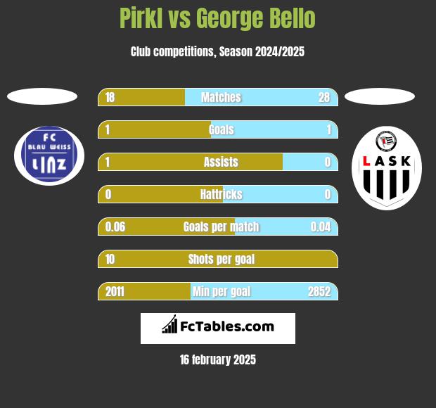 Pirkl vs George Bello h2h player stats