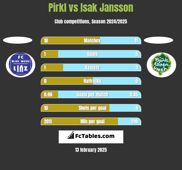 Pirkl vs Isak Jansson h2h player stats